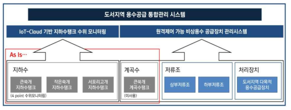 도서지역 용수공급 통합관리 시스템 개요