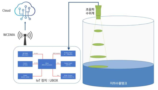 IoT-cloud 기반 지하수 탱크 수위 모니터링 장치