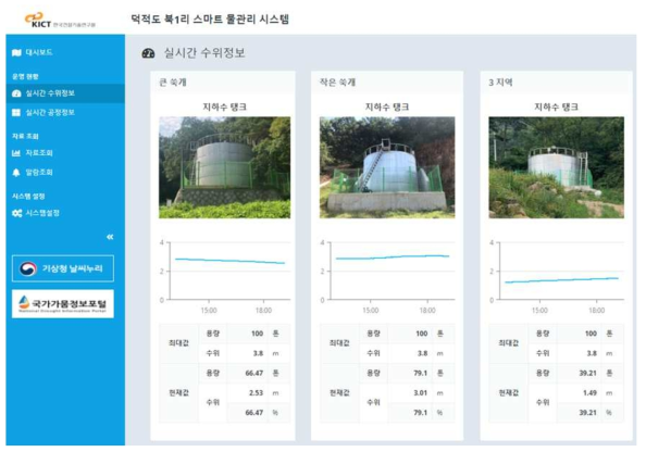 웹페이지를 통한 지하수 수위정보 제공