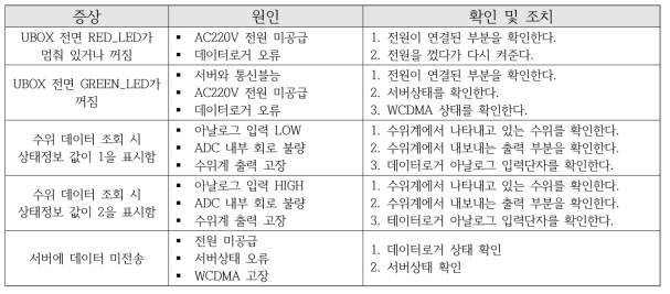 IoT 장치 현장 유지관리 방법