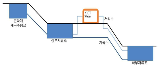 비상용수 공급장치 설치 위치 및 계곡수 흐름도