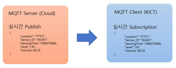 클라우드서버 MongoDB와 KICT 서버 PostgreSQL간의 MQTT 프로토콜 설정