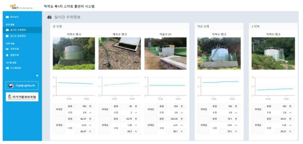 웹페이지를 통한 계곡수탱크 및 저류조 수위정보 제공