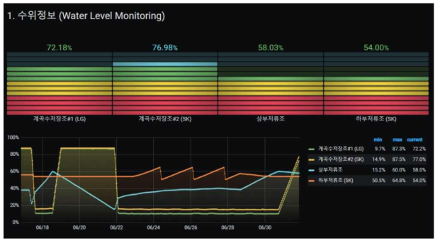 Grafana를 이용한 계곡수탱크 및 저류조 수위정보 제공