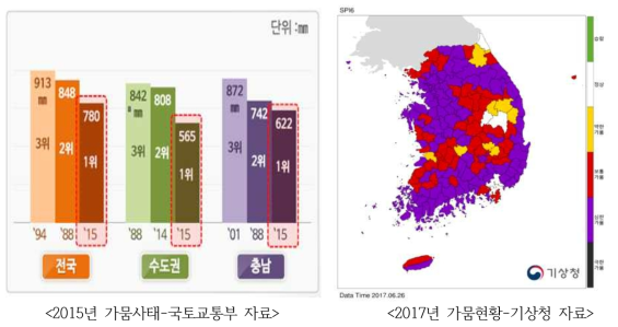 가뭄현황