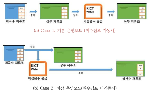 카세트 모듈형 비상용수 공급장치 운전모드