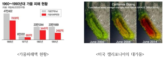 가뭄피해 현황