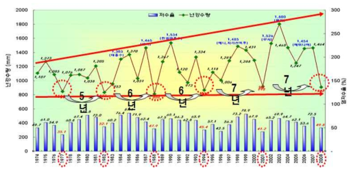 1974년 이후 가뭄 발생사례(국토해양부, 2011)