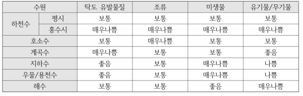 수원별 오염물질 유출특성