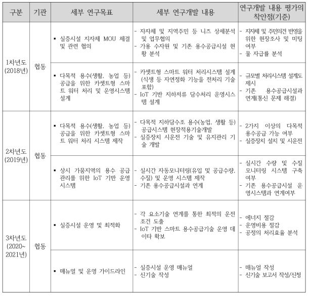 연구과제 추진 계획