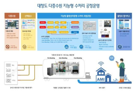 대청도 다중수원 지능형 수처리 공정운영