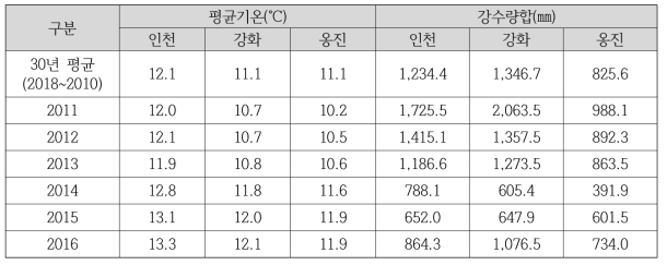 최근 6년간 기상 현황과 30년 평균 비교(데이타: 기상청)