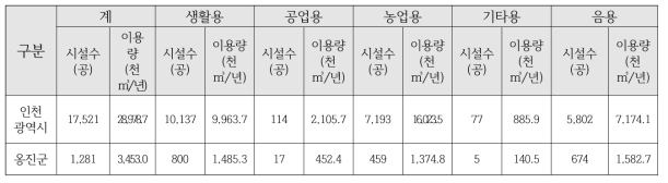 옹진군 도서지역의 지하수 개발 및 이용현황