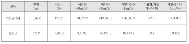 옹진군 도서지역의 지하수 개발 가능량