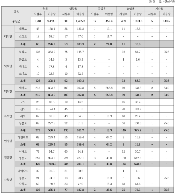 옹진군 도서지역별 지하수용도 사용처