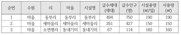 연평도 미급수지역 일반현황