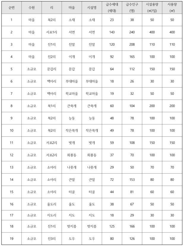 덕적면 미급수지역 일반현황 상세내역