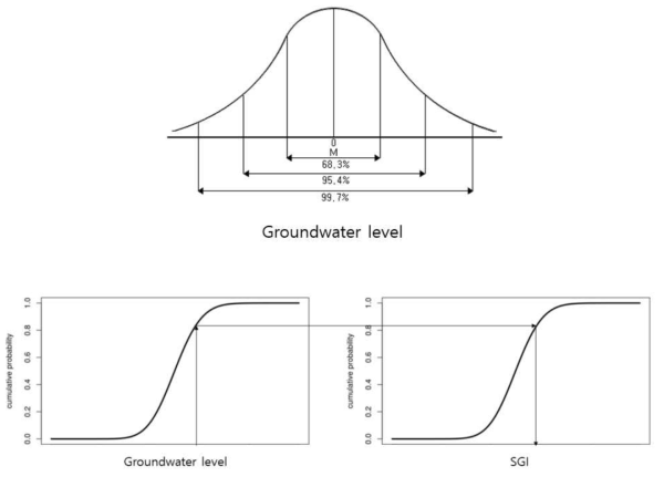 지하수 가뭄지수 SGI 계산 과정