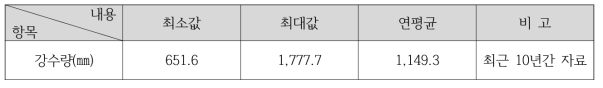 최근 10년간 강수량자료 분석결과