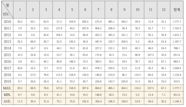 인천기상대의 최근 10년간 월별 강수량 분포(단위 : ㎜)