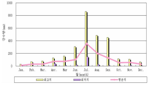 월평균 강수량 변화(최근 10년간)