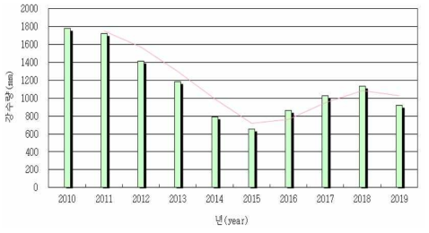 년도별 강수량 변화(최근 10년간)