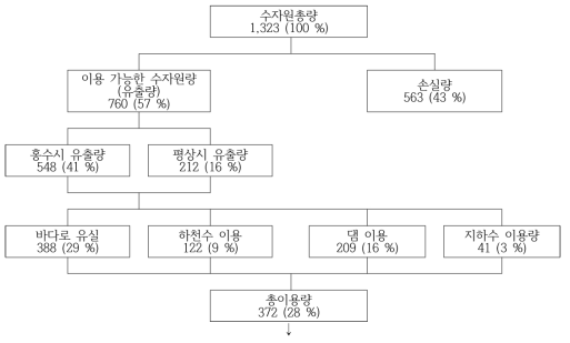 수자원 이용량