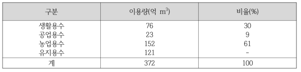 수자원 사용량