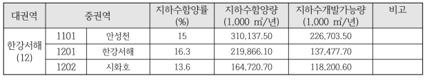 권역별 지하수함량계수(2017~2026 지하수관리기본계획 수정계획, 2017)