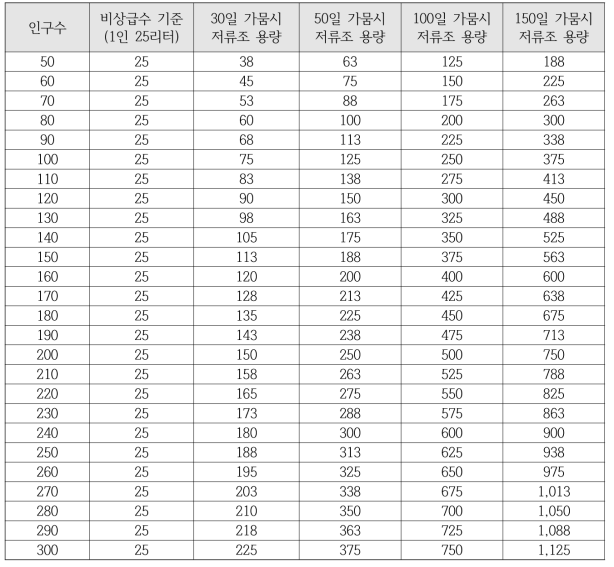 인구수 및 가뭄일에 따른 저류조 용량