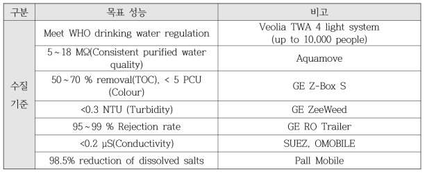 외국 이동형 시스템의 목표 수질성능