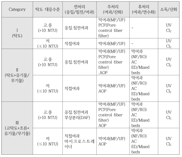 Category별 처리 프로세스