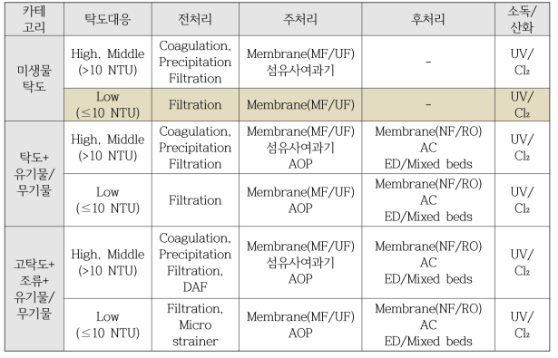 이동형 정수처리 패키지 시스템의 처리공정