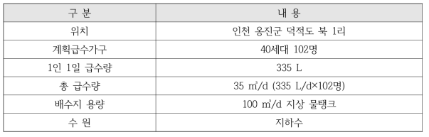 테스트베드 실증설비 현황