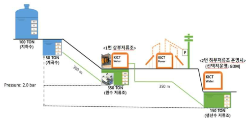 테스트베드 실증설비 중력구동막(GDM) 시스템 개념도