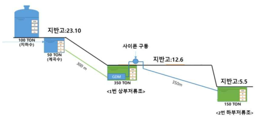 테스트베드 GDM 설치 위치 예