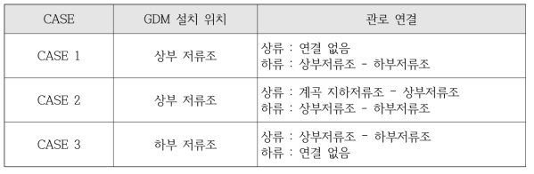 GDM 설치 방법에 따른 해석 케이스