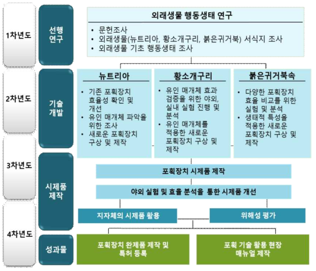 연구개발 추진체계도