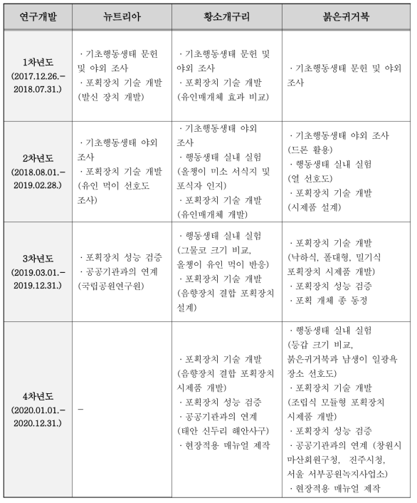 연구개발 내용