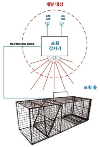 포획장치 구성