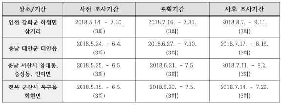 야외 모니터링 및 포획장치 설치 기간