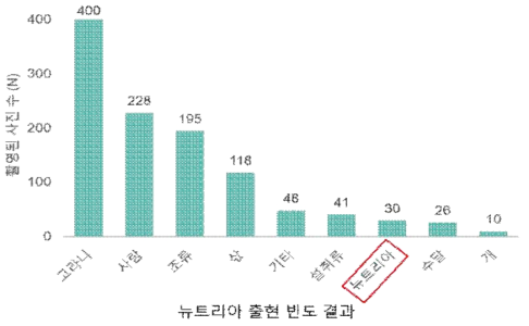 무인센서카메라 포착 생물 종 및 사진 수