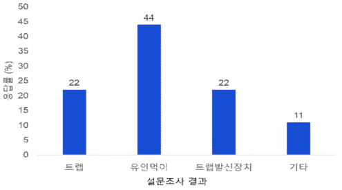 뉴트리아 퇴치활동 시 개선 필요사항