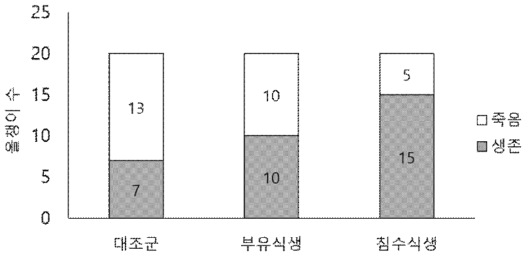 미소 서식지에 따른 올챙이 생존