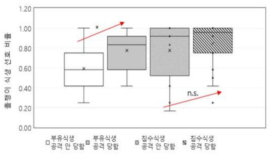 미소 서식지와 포식자 영향에 따른 올챙이 식생 선호