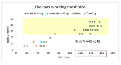 개구리의 크기와 종류에 따라 포획이 가능한 최대 그물코 크기