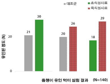 다양한 먹이 처리군 선택에 대한 올챙이 수