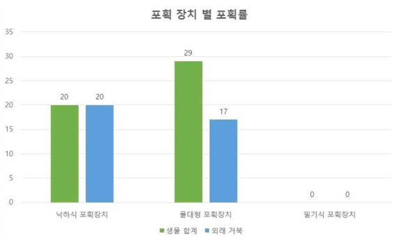 포획장치 종류에 따른 포획 생물 및 외래거북 개체수