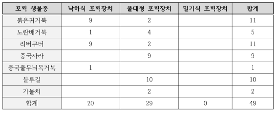 포획장치 종류에 따른 포획 생물종