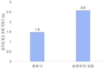 황소개구리 포획장치당 평균 포획 개체수